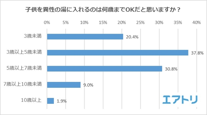 子供を異性の湯に入れるのは何歳までOKだと思いますか？
