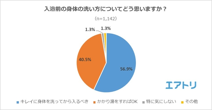 入浴前の身体の洗い方についてどう思いますか？